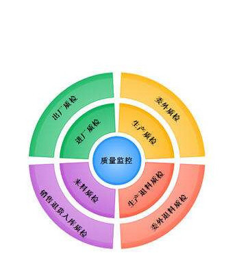 工厂管理不能不注意的工厂十三大质量要点!